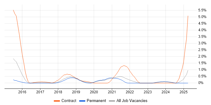 Job vacancy trend for Salesforce Sales Cloud in Oxford