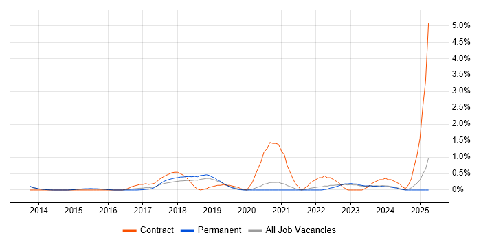 Job vacancy trend for Salesforce Service Cloud in Oxford