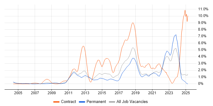 Job vacancy trend for Salesforce in Oxford Job vacancy trend for Salesforce in Oxford