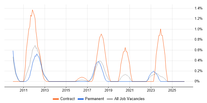 SAML job vacancy trend in Oxford