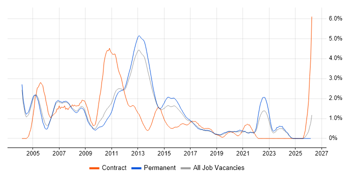 SAN job vacancy trend in Oxford