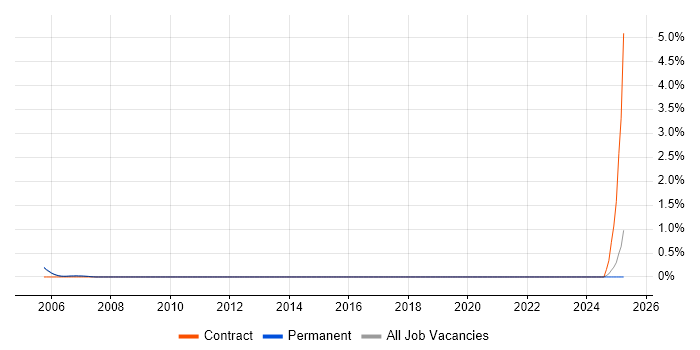 Job vacancy trend for SAP Change Manager in Oxford