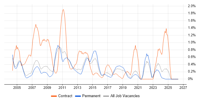 SAP Consultant job vacancy trend in Oxford