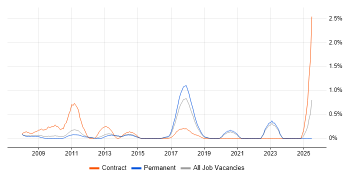 Job vacancy trend for SAP ERP in Oxford