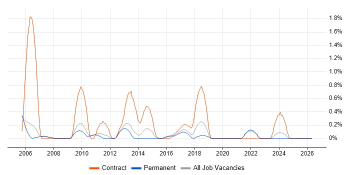 SAP Implementation job vacancy trend in Oxford