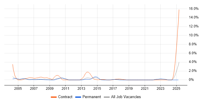 Job vacancy trend for SAP Manager in Oxford