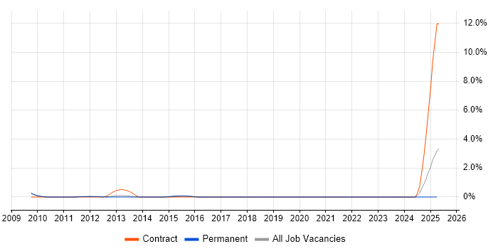 Job vacancy trend for SAP Oil and Gas in Oxford Job vacancy trend for SAP Oil and Gas in Oxford