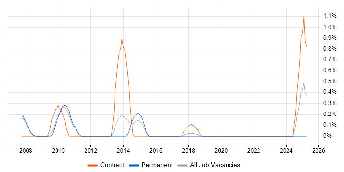 Job vacancy trend for SAP Programme Manager in Oxford