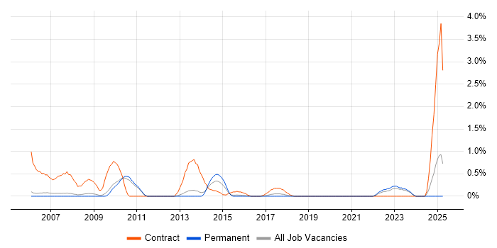 Job vacancy trend for SAP Project Manager in Oxford