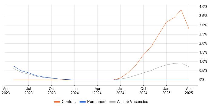 Job vacancy trend for Project Manager - SAP S/4HANA in Oxford