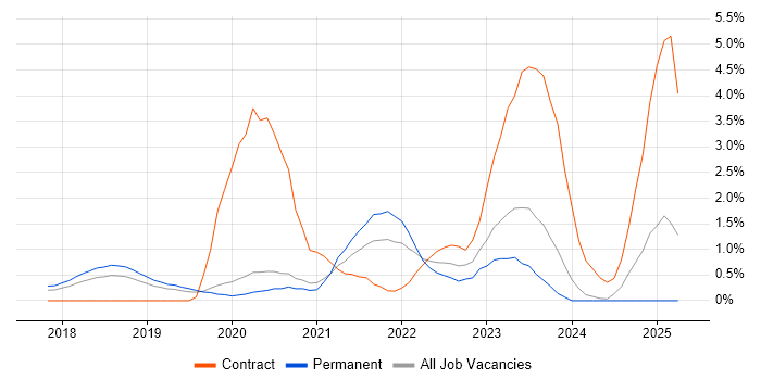 Job vacancy trend for SAP S/4HANA in Oxford
