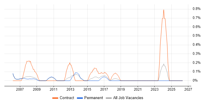 SAP WM job vacancy trend in Oxford