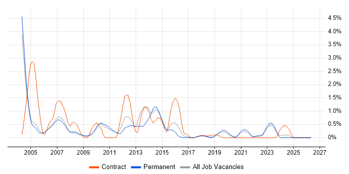 SAS job vacancy trend in Oxford