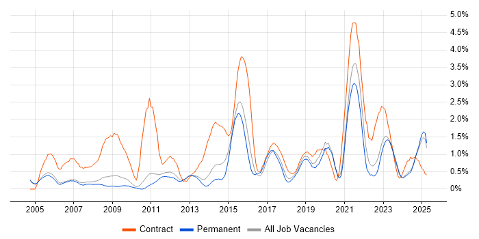 Job vacancy trend for SC Cleared in Oxford