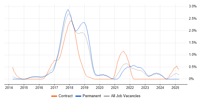 Job vacancy trend for Scaled Agile Framework in Oxford