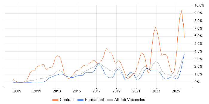 SCCM job vacancy trend in Oxford