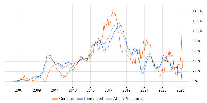 Job vacancy trend for Scrum in Oxford