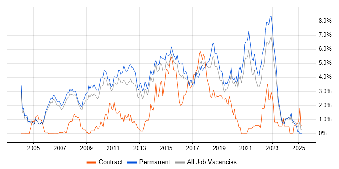Job vacancy trend for SDLC in Oxford Job vacancy trend for SDLC in Oxford