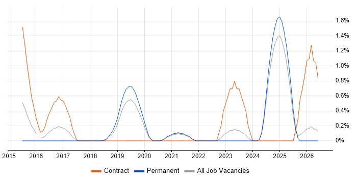 Secure Coding job vacancy trend in Oxford