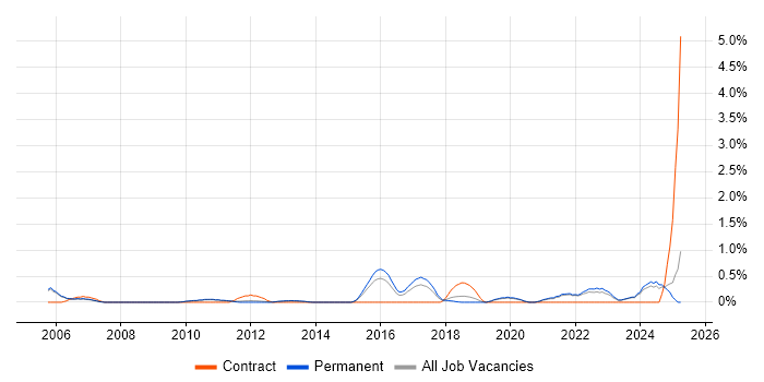 Job vacancy trend for Security Architecture in Oxford