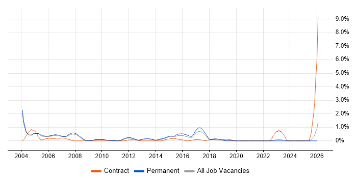 Security Consultant job vacancy trend in Oxford