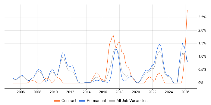 Security Engineer job vacancy trend in Oxford