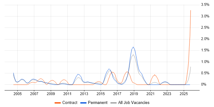 Security Manager job vacancy trend in Oxford