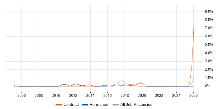 Security Monitoring job vacancy trend in Oxford