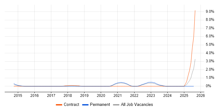 Job vacancy trend for Security Operations Centre in Oxford