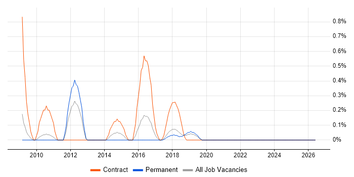 Security Project Manager job vacancy trend in Oxford