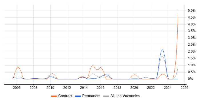 Job vacancy trend for Security Specialist in Oxford