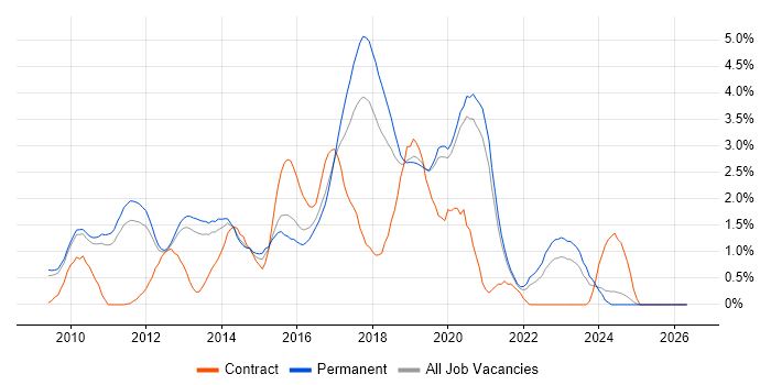 Selenium job vacancy trend in Oxford
