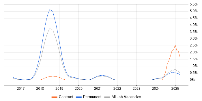 Job vacancy trend for Self-Driving Car in Oxford