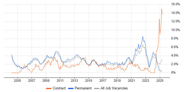 Job vacancy trend for Self-Motivation in Oxford