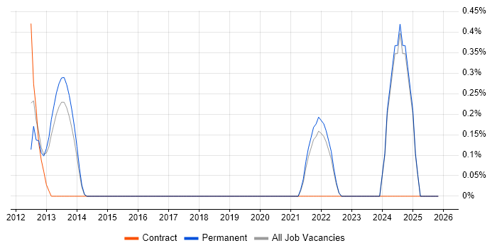 Semantic Layer job vacancy trend in Oxford