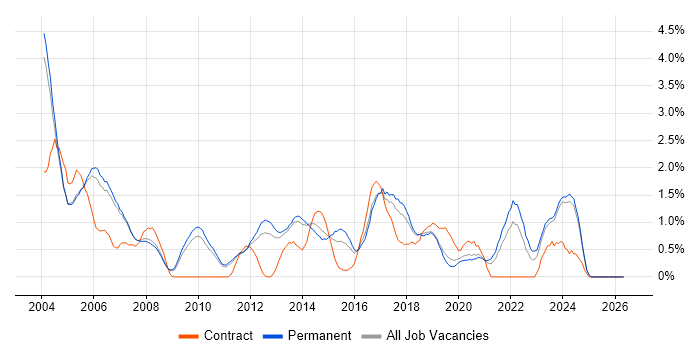 Senior Analyst job vacancy trend in Oxford