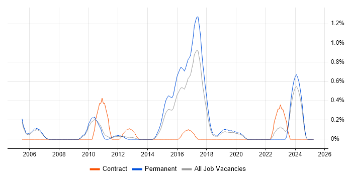 Job vacancy trend for Senior Applications Developer in Oxford Job vacancy trend for Senior Applications Developer in Oxford