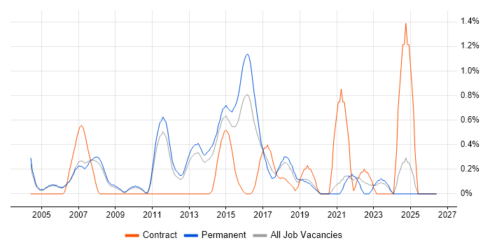 Senior Architect job vacancy trend in Oxford