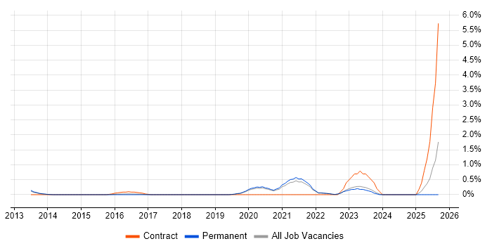 Senior Backend Developer job vacancy trend in Oxford