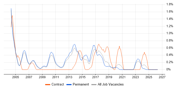 Senior Business Analyst job vacancy trend in Oxford