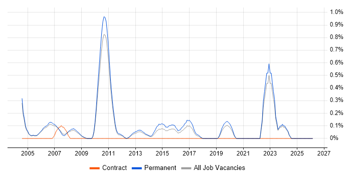 Senior Data Warehouse Specialist job vacancy trend in Oxford