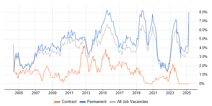 Job vacancy trend for Senior Developer in Oxford Job vacancy trend for Senior Developer in Oxford