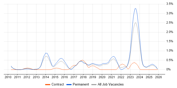 Senior Front-End Developer job vacancy trend in Oxford