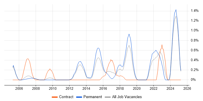 Job vacancy trend for Senior Infrastructure Engineer in Oxford Job vacancy trend for Senior Infrastructure Engineer in Oxford