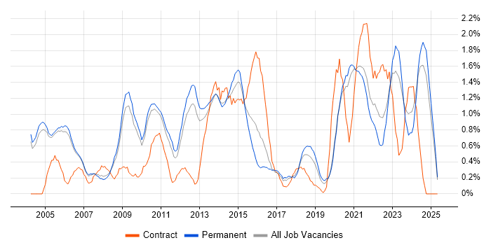 Job vacancy trend for Senior Manager in Oxford Job vacancy trend for Senior Manager in Oxford