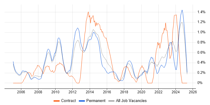 Job vacancy trend for Senior Project Manager in Oxford