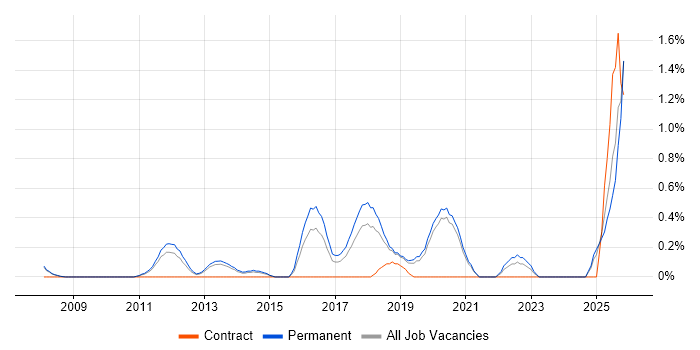 Senior Python Developer job vacancy trend in Oxford
