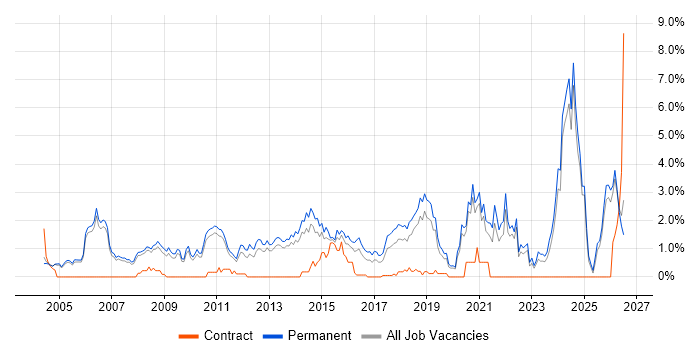 Senior Software Engineer job vacancy trend in Oxford