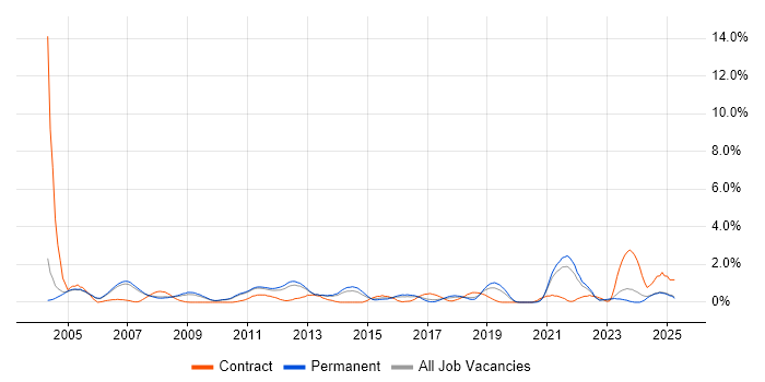 Job vacancy trend for Server Management in Oxford