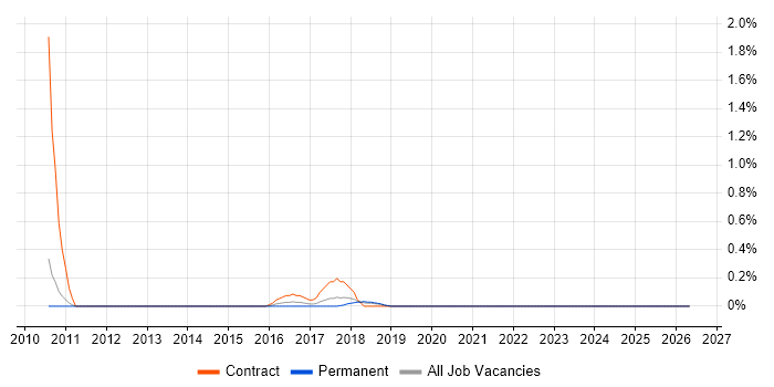Server Patching job vacancy trend in Oxford